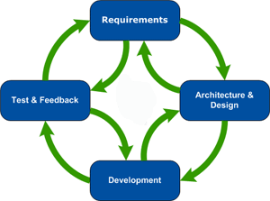 Agile methodology in software development